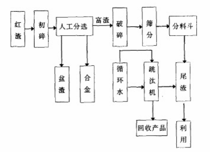 高碳鉻鐵廢渣選尾渣工藝 高碳鉻鐵廢渣選尾渣工藝