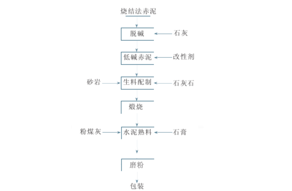 燒結法赤泥生產水泥工藝流程圖 燒結法赤泥生產水泥工藝流程圖